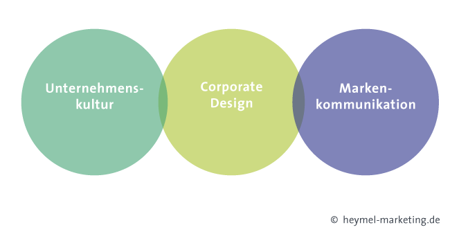 Schaubild: Corporate Design schafft visuelle Ordnung und Orientierung zwischen Unternehmenskultur und Markenkommunikation